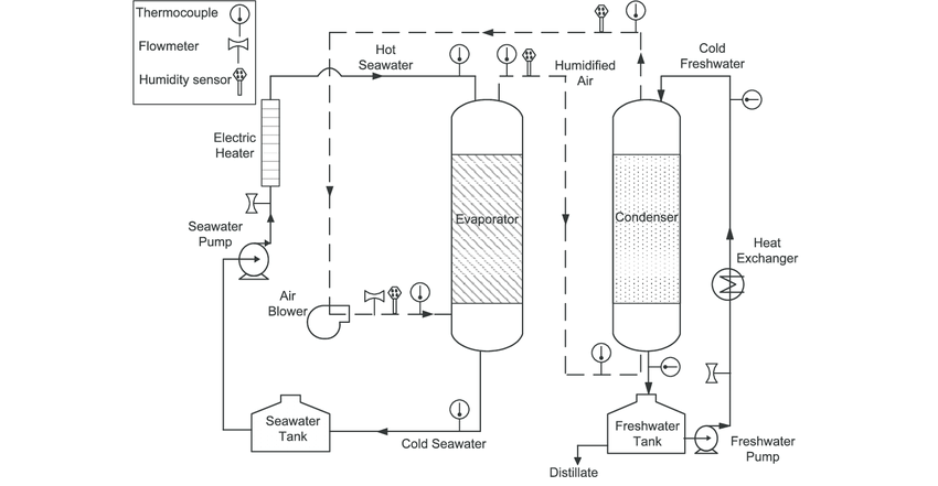 evaporator design calculation